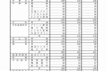 【高校受験2017】大分県立高の入学者選抜・当初志願状況（2/17時点）大分上野丘1.23倍、大分西1.61倍など 画像