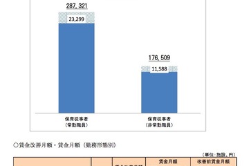 都内の保育士賃金、キャリアアップ補助金で月額2万3,299円増 画像