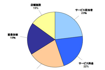 自動車アフターサービス満足度、レクサスが5年連続トップ 画像