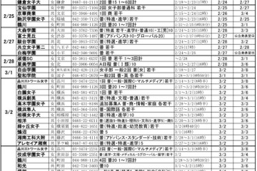 【高校受験2017】首都圏私立高校2次募集情報（2/20時点）進学研究会調べ 画像