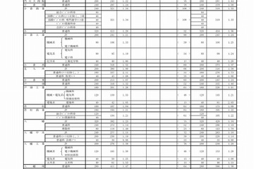 【高校受験2017】福岡県公立高一般入試の志願状況・倍率（2/21時点）修猷館1.73倍、福岡1.64倍など 画像