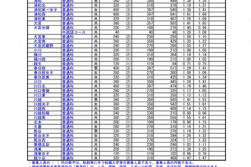 【高校受験2017】埼玉県公立高入試志願状況・倍率（2/21時点）大宮（普通）1.41倍・浦和（普通）1.39倍ほか 画像