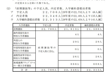 【高校受験2017】千葉県公立高入試（後期）募集人員を発表、全日制11,574人 画像