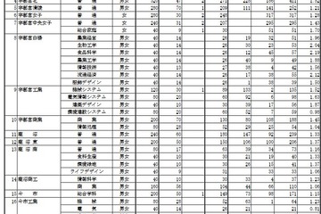 【高校受験2017】栃木県公立高入試の出願状況・倍率（2/21時点）宇都宮（普通）1.32倍、宇都宮女子（普通）1.28倍 画像