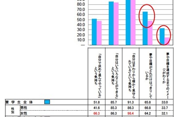 寮生活の効果、経験者の73.8％「寮でしか学べないことがある」 画像