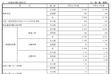 【高校受験2017】佐賀県公立高校入試の志願状況・倍率（2/22時点）致遠館（普通）1.42倍、佐賀北（芸術）2.06倍など 画像