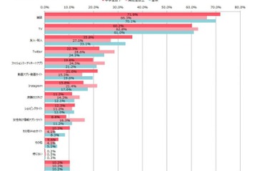 ファッションアイテム、10代女子の約8割がネット購入経験あり 画像