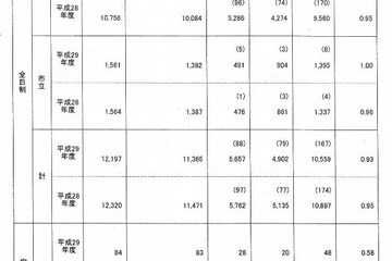 【高校受験2017】鹿児島県公立高入試の志願状況・倍率（確定）鶴丸（普通）1.26倍、甲南（普通）1.31倍など 画像