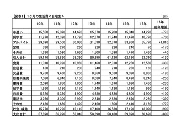 下宿生のアルバイト収入過去最高、学生生活実態調査 画像