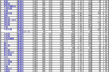【高校受験2017】埼玉県公立高入試の志願状況・倍率（確定）大宮（理数）2.50倍ほか 画像