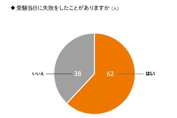 受験当日に「失敗」した受験生は6割超、合否への影響は？ 画像