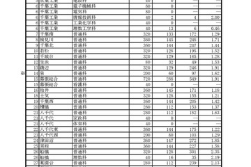 【高校受験2017】千葉県公立高入試後期選抜の志願状況・倍率（確定）県立船橋（普通）2.35倍、県立千葉（普通）2.38倍など 画像