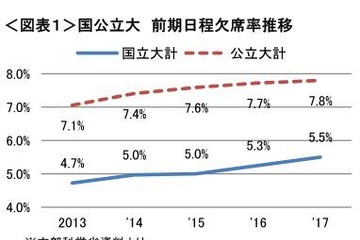 【大学受験2017】国公立大前期日程の受験状況、過去5年で欠席率上昇 画像