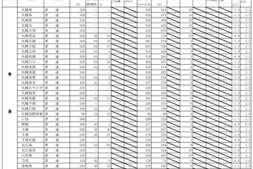 【高校受験2017】北海道公立高入試の志願状況・倍率（確定）札幌西（普通）1.5倍、札幌南（普通）1.3倍ほか 画像