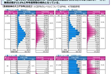 中3の英語力調査、半数近くが「英語嫌い」　4技能のバランスに課題 画像