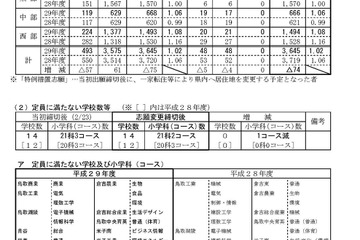 【高校受験2017】鳥取県公立高入試一般入学者選抜の志願状況・倍率（確定）米子工業（建設／建築）1.92倍、鳥取西（普通）1.03倍など 画像