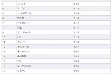 「また見たいサイト」1位は「東京ディズニーリゾート」 画像