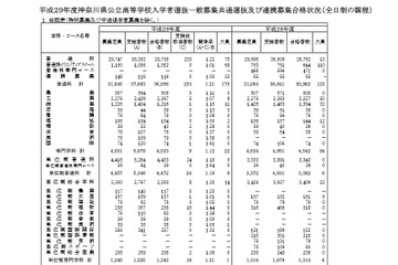 【高校受験2017】神奈川県公立高2次募集は3/2・3、全日制18校180人 画像