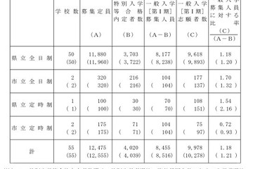 【高校受験2017】岡山県公立高入試の志願状況・倍率（確定）岡山朝日（普通）1.07倍ほか 画像