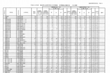 【高校受験2017】福島県立高入試のII期選抜志願状況・倍率（確定）福島（普通）1.08倍など 画像