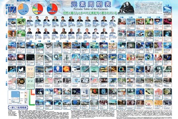 一家に1枚シリーズ、元素周期表（10版）完成…新元素ニホニウムも 画像