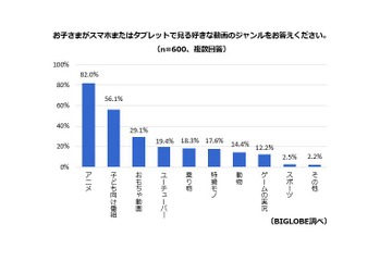 小学生半数がユーチューバー好き、人気1位は？ 画像