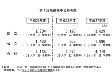 【大学受験2017】国公立2次試験（中・後期）23大学で足きり、山梨712人 画像