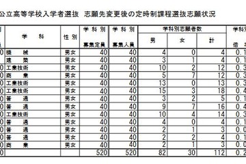 【高校受験2017】群馬県公立高後期選抜の出願状況・倍率（確定）前橋（普通）1.16倍、高崎（普通）1.44倍など 画像