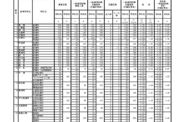 【高校受験2017】佐賀県公立高入試の出願状況・倍率（確定）佐賀西（普通）1.25倍など 画像