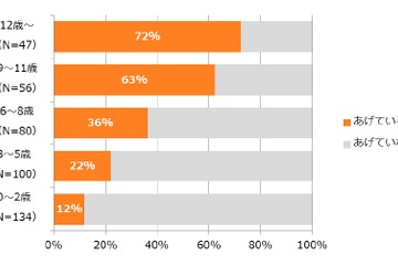 電子マネーが出現、子どものお小遣い事情に変化の兆し 画像