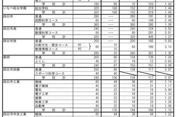 【高校受験2017】三重県立高校入試の志願状況・倍率（確定）津西（国際科学）4.18倍ほか 画像