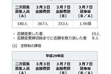 【高校受験2017】神奈川県公立高校2次募集の志願倍率（確定）、全日制1.96倍 画像