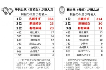 制服が似合う・着てみてほしい有名人ランキング、親子一致の1位は？ 画像