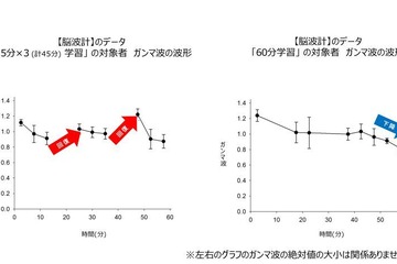 長時間学習より短時間集中の「積上げ型学習」が有効、ベネッセ調査 画像