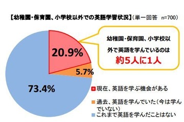 5人に1人が園・学校外で英語学習、月平均6,242円 画像