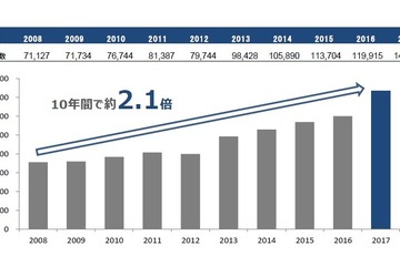 【大学受験2017】近畿大学、一般入試志願者数・総志願者数とも過去最高 画像