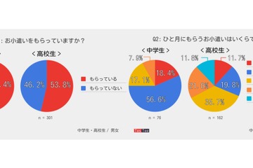中高生の「お小遣い事情」もらっているのは約半数、3割「貯金」も 画像