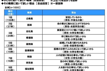 子どもに就いてほしい職業、Top5のうち3つが医療系 画像