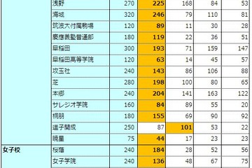 【中学受験の塾選び】首都圏の人気塾の合格力（2017年度版）…サピ・日能研・四谷・早稲アカ比較 画像