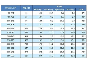 TOEIC800点はTOEFL iBT59点に相当、アゴス・ジャパンが換算表を発表 画像