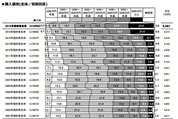 新築マンション、購入理由は「子どもや家族のため」が最多 画像