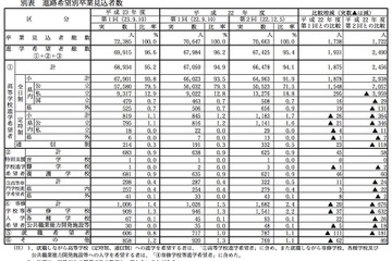 愛知県、H24中学校卒業見込者の進路希望調査…進学希望は96.6％ 画像