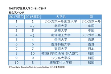 THEアジア世界大学ランキング2017、東大1位浮上ならず…豊田工業大学40位へ 画像