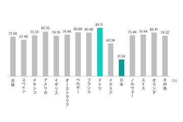 日本の若者、能力に対する自己評価が13か国中最低 画像