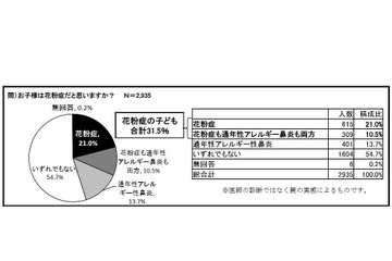 花粉症の子ども3割超、アトピーの3倍以上…果物でかゆみも 画像