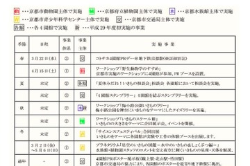 京都水族館ら京都4園館の連携事業、2017年度の実施イベント発表 画像