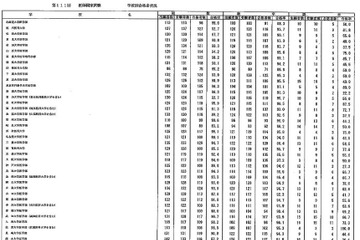 医師国家試験2017、合格率1位は自治医科大の100.0％ 画像