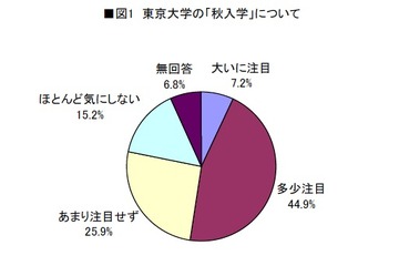 大学の秋入学、52.1％が「注目」…263大学が回答 画像