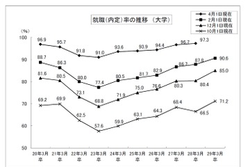 H28年度大卒生就職内定率（2月1日現在）過去最高90.6％ 画像