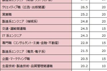 残業最多は「教育・保育関連職」月平均32時間 画像